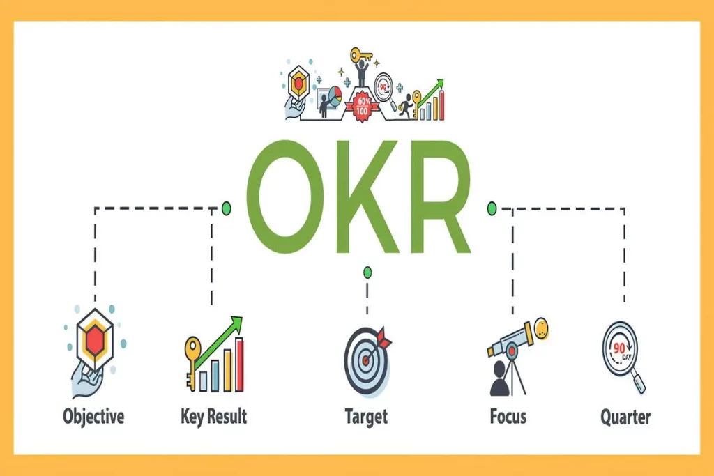 Ilustração do método OKR com objetivos centrais e resultados-chave, acompanhada de etapas como definir objetivos, estruturar e monitorar KRs.
