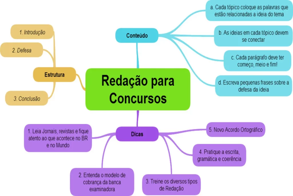 Mapa mental com estrutura, conteúdo e dicas práticas para redação em concursos públicos