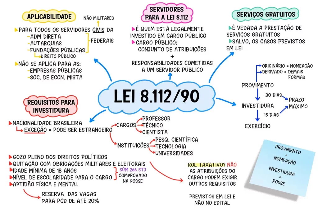 Mapa mental explicativo sobre a Lei 8.112/90 com requisitos, aplicabilidade, servidores, serviços gratuitos e provimento de cargo público